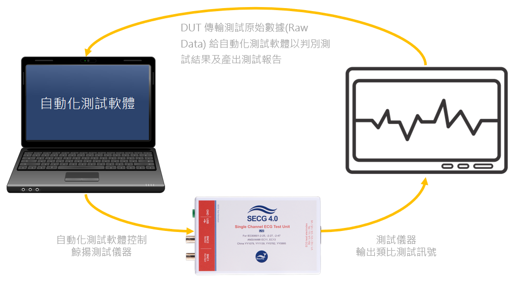Read more about the article 心電圖機、腦電圖機和PPG自動化測試方案